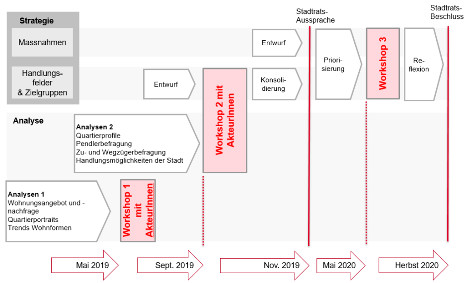 Wohraumstrategie Prozess