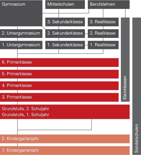 Kinder in der Primarschule
