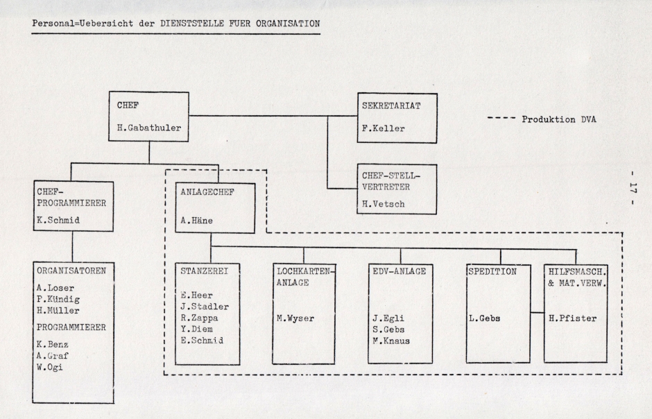 Die Informatikabteilung der Stadt St.Gallen in den 1970er-Jahren.
