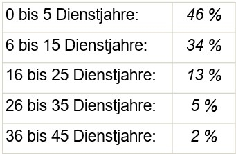 Besch&auml;ftigungsstruktur Verwaltung und Betriebe nach Dienstjahren ohne vor&uuml;bergehend Besch&auml;ftigte, per 31.12.2024.