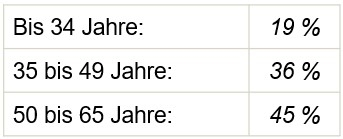 Besch&auml;ftigungsstruktur Verwaltung und Betriebe nach Altersgruppen, ohne vor&uuml;bergehend Besch&auml;ftigte, per 31.12.2024.