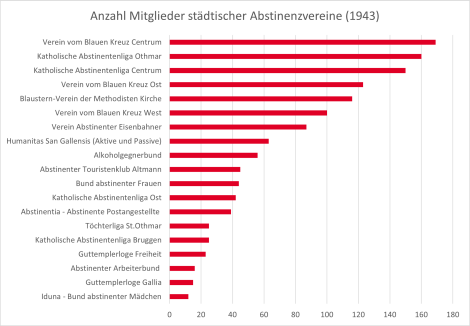 Grafik Anzahl Mitglieder st&auml;dtischer Abstinenzvereine (1943) 