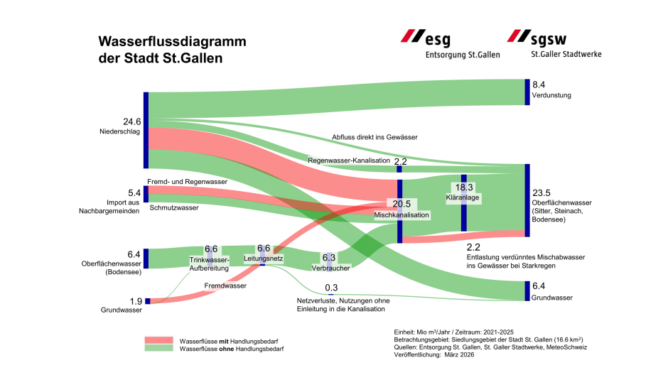 Diagramm Wasserkreislauf St.Gallen