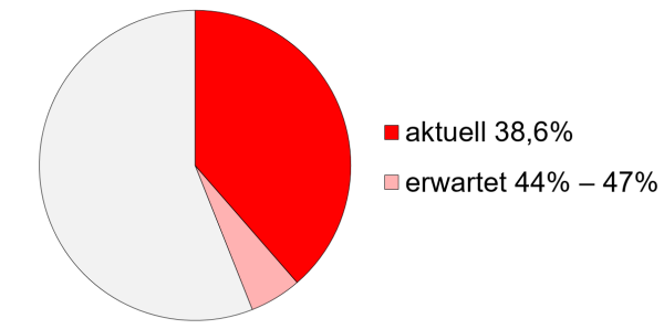 Aktuelle Stimmbeteiligung: 38.6%, erwartete Beteiligung: 44 bis 47%