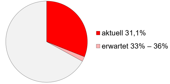 Aktuelle Stimmbeteiligung: 31.1%, erwartete Stimmbeteiligung: 33-36%