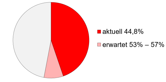 Aktuelle Stimmbeteiligung: 44,8%, erwartet: 53 bis 57%