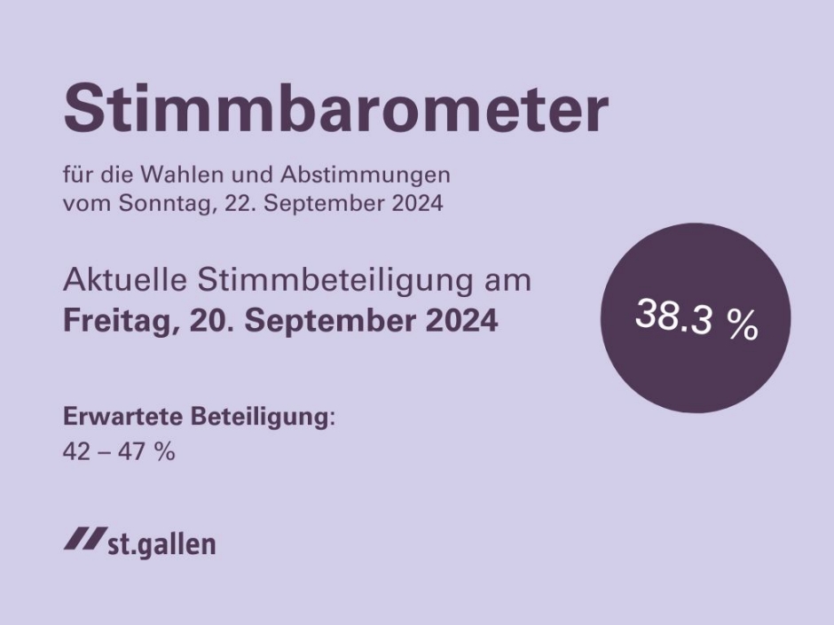 Die Stimmbeteiligung betr&auml;gt aktuell 38.3%
