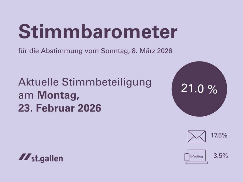 Die Stimmbeteiligung betr&auml;gt aktuell 21.0 Prozent