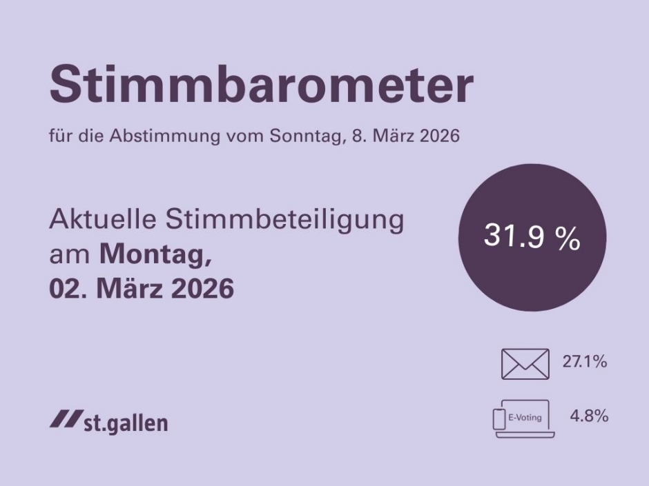Die Stimmbeteiligung betr&auml;gt aktuell 24.9 Prozent