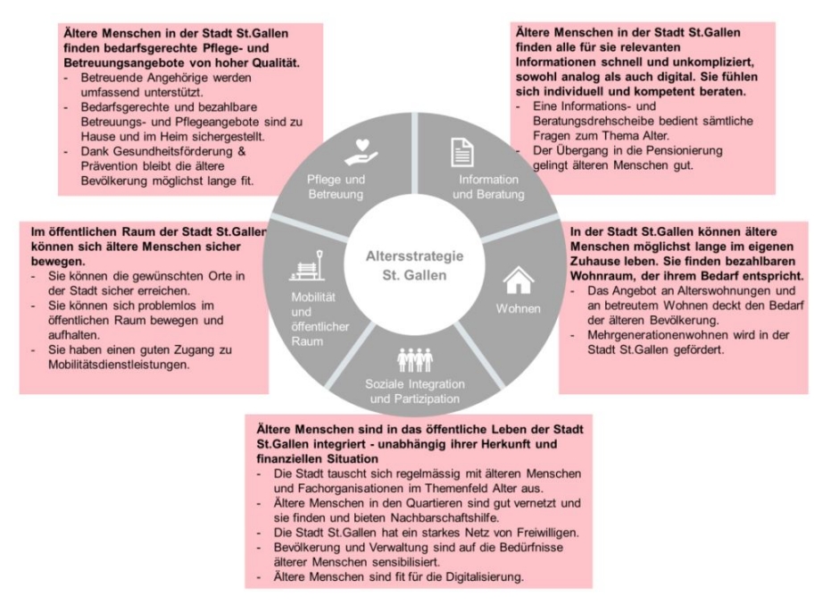 Schema Massnahmen Altersstrategie
